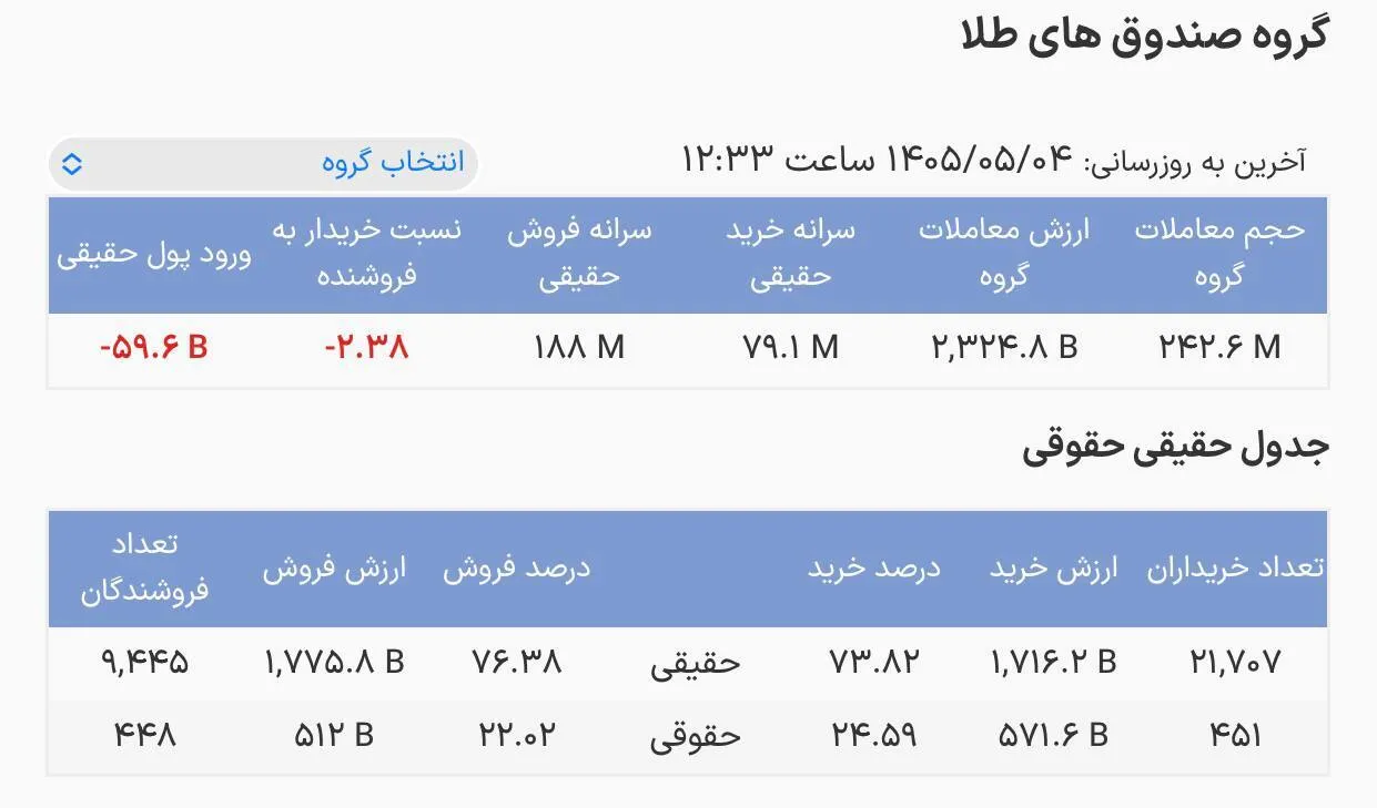 آخرین وضعیت صندوق‌های طلا / ارزش معاملات به ۲ هزار و ۳۲۵ میلیارد تومان رسید