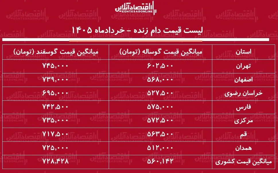 قیمت دام زنده امروز ۲۲ خرداد ۱۴۰۵ | گوساله زنده کیلویی چند؟ + جدول