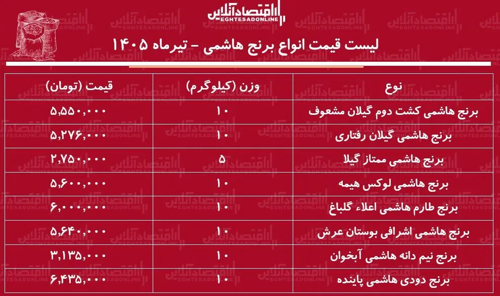 قیمت جدید انواع برنج هاشمی ۱۰ تیر ۱۴۰۵ | برنج هاشمی درجه یک را کیلویی چند بخریم؟ + جدول قیمت جدید انواع برنج هاشمی ۱۰ تیر ۱۴۰۵ | برنج هاشمی درجه یک را کیلویی چند بخریم؟ + جدول