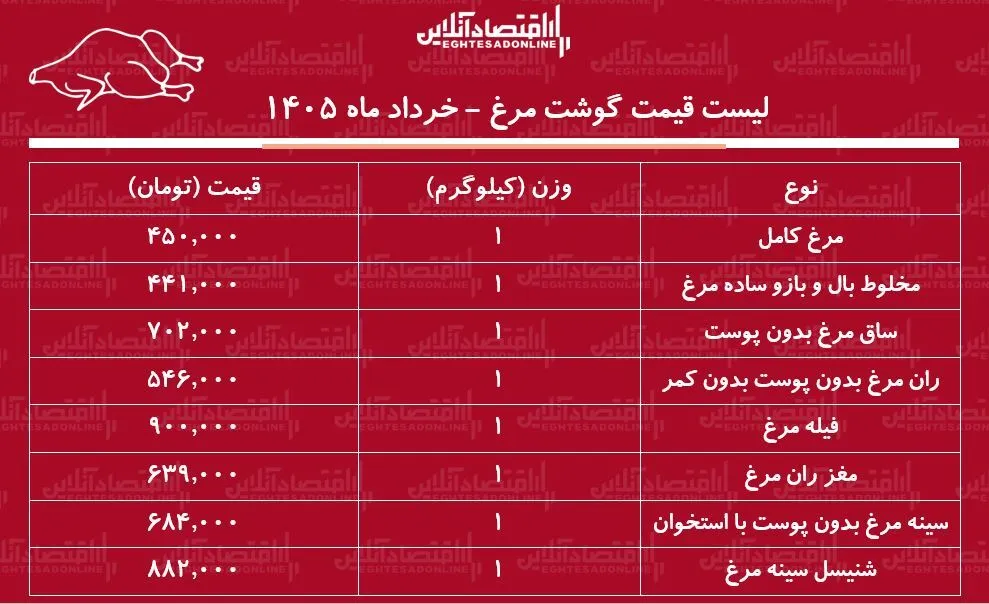 قیمت جدید گوشت مرغ امروز شنبه ۲ خرداد ۱۴۰۵ / فیله و ران مرغ کیلویی چند شد؟ + جدول قیمت جدید گوشت مرغ امروز شنبه ۲ خرداد ۱۴۰۵ / فیله و ران مرغ کیلویی چند شد؟ + جدول