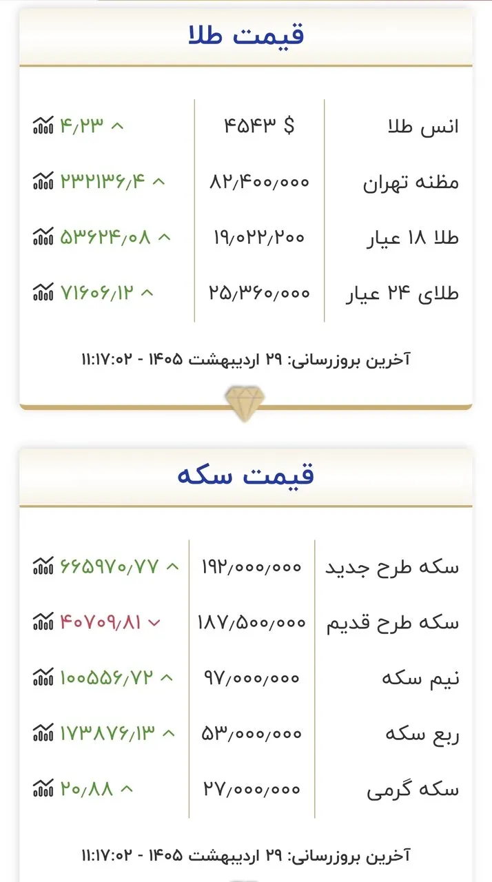 قیمت جدید طلا و سکه امروز ۲۹ اردیبهشت ۱۴۰۵/ تغییر قیمت طلا و سکه عجیب شد + جدول