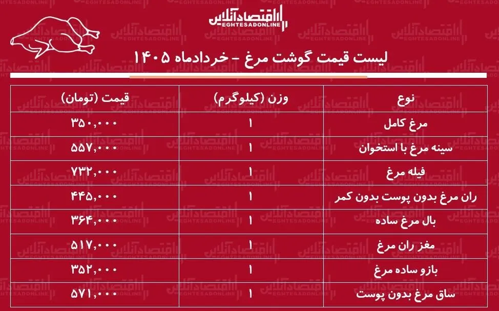 قیمت جدید گوشت مرغ امروز ۱۴ خرداد ۱۴۰۵ / مرغ کامل کیلویی چند شد؟ + جدول