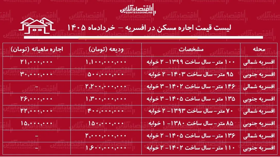 لیست قیمت اجاره مسکن در افسریه/ رهن و اجاره آچارتمان ۲ خوابه در این منطقه چقدر هزینه دارد؟ + جدول خرداد ۱۴۰۵ لیست قیمت اجاره مسکن در افسریه/ رهن و اجاره آچارتمان ۲ خوابه در این منطقه چقدر هزینه دارد؟ + جدول خرداد ۱۴۰۵
