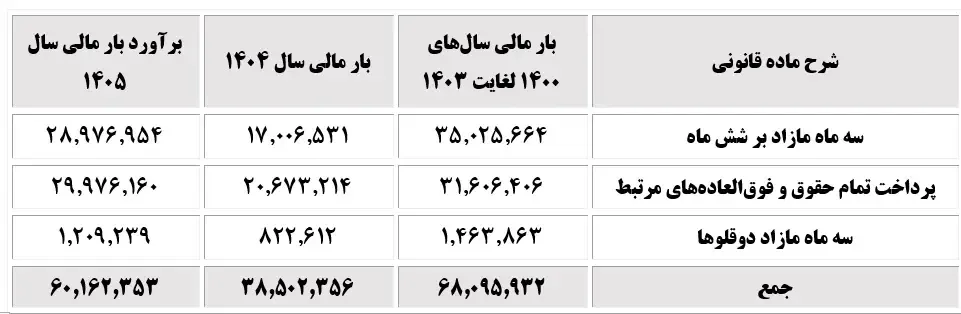 ۹ ماه مرخصی با حقوق برای مادران / تامین اجتماعی جزئیات را اعلام کرد