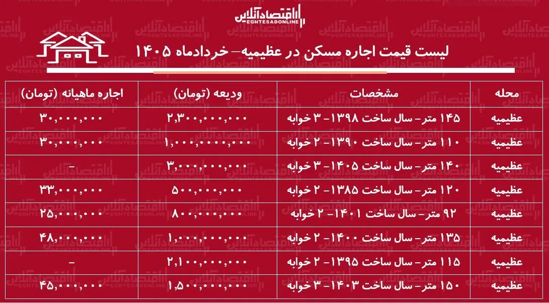لیست قیمت اجاره مسکن در عظیمیه / اجارهنشینی در این منطقه چقدر هزینه دارد؟ + جدول خردادماه ۱۴۰۵ لیست قیمت اجاره مسکن در عظیمیه / اجارهنشینی در این منطقه چقدر هزینه دارد؟ + جدول خردادماه ۱۴۰۵