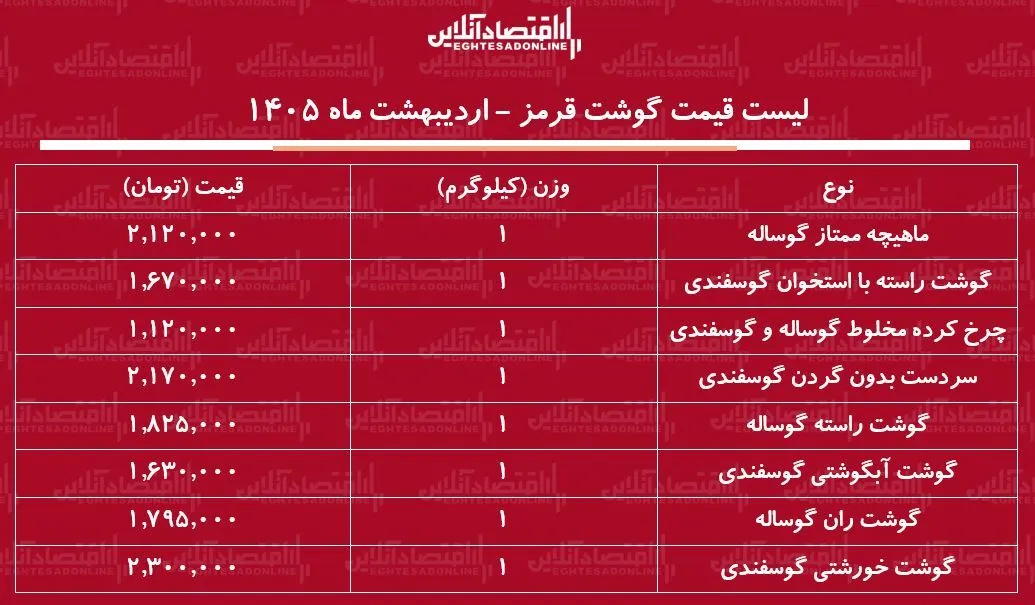 لیست قیمت گوشت قرمز امروز ۲۸ اردیبهشت ۱۴۰۵ / هر کیلوگرم گوشت گوساله و گوسفندی چند شد؟ + جدول لیست قیمت گوشت قرمز امروز ۲۸ اردیبهشت ۱۴۰۵ / هر کیلوگرم گوشت گوساله و گوسفندی چند شد؟ + جدول