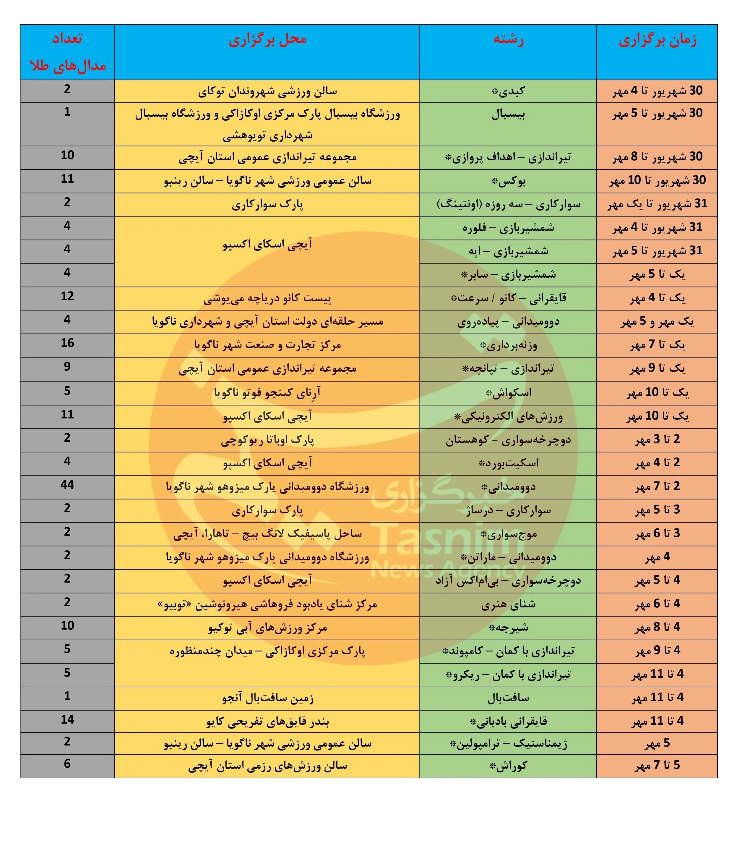 بازیهای آسیایی 2026 ناگویا ,