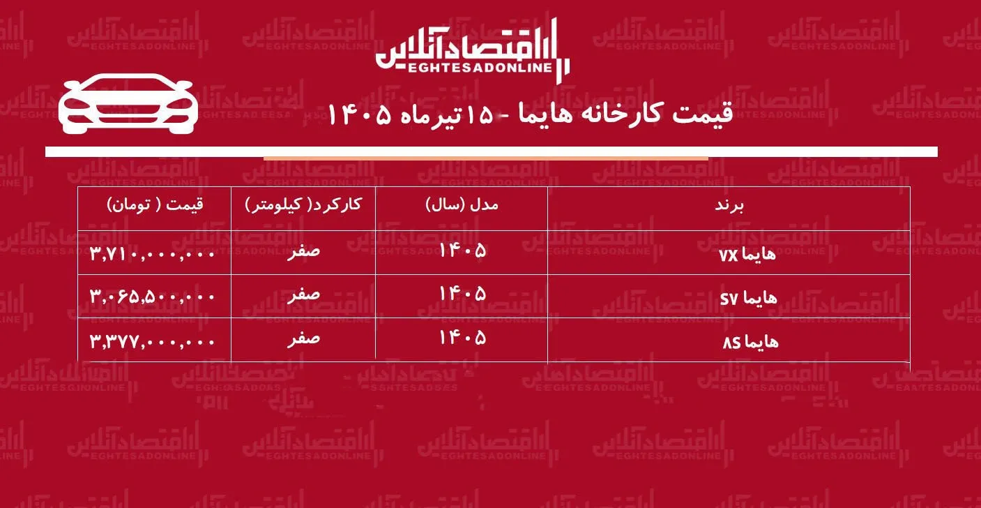 قیمت جدید کارخانه هایما اعلام شد+ جدول تیرماه ۱۴۰۵ قیمت جدید کارخانه هایما اعلام شد+ جدول تیرماه ۱۴۰۵