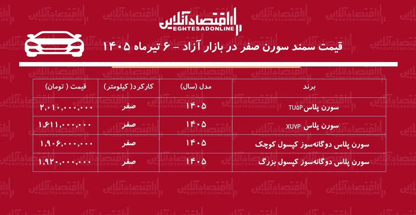 بازگشت قیمت سمند سورن به مسیر صعود/ سورن پلاس گران شد+ جدول تیرماه ۱۴۰۵