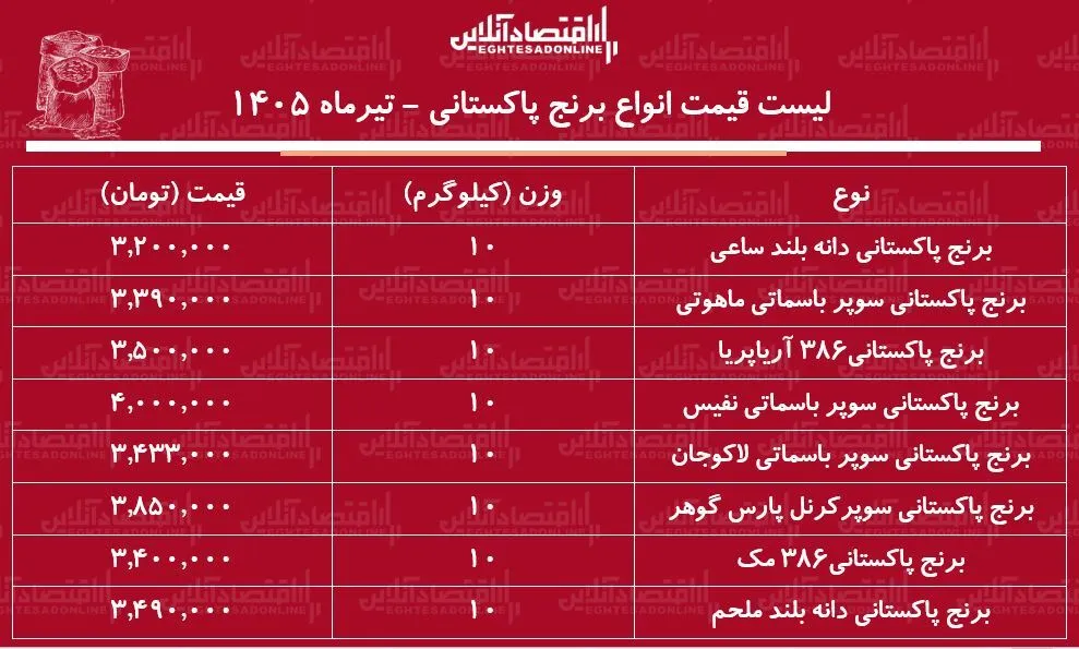 لیست قیمت انواع برنج پاکستانی ۶ تیر ۱۴۰۵ | برنج سوپر باسماتی درجه یک را کیلویی چند بخریم؟ + جدول