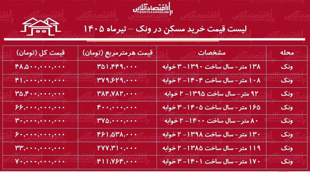 لیست قیمت خرید مسکن در ونک/ خرید آپارتمان در این منطقه چقدر سرمایه نیاز دارد؟ + جدول