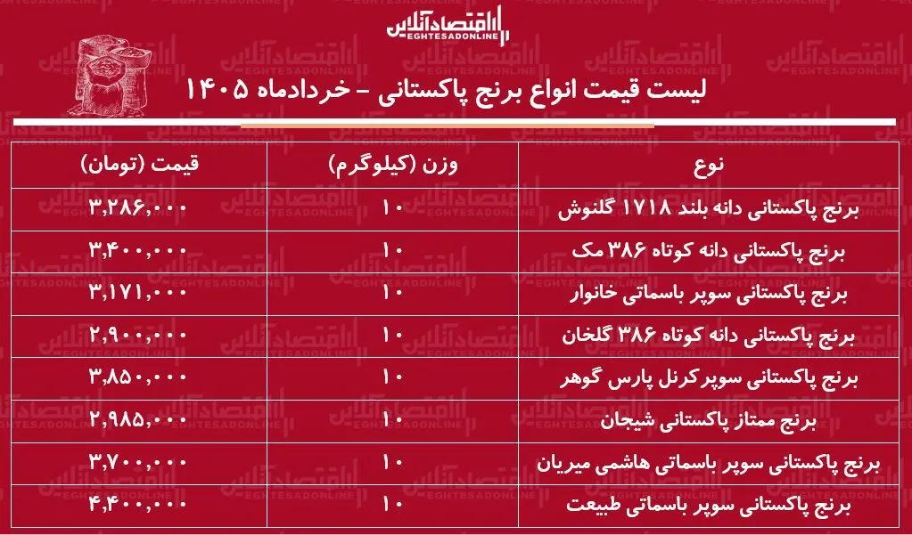 لیست قیمت انواع برنج پاکستانی ۲۹ خرداد ۱۴۰۵ | کیسه ۱۰ کیلویی برنج سوپر باسماتی چند شد؟ + جدول