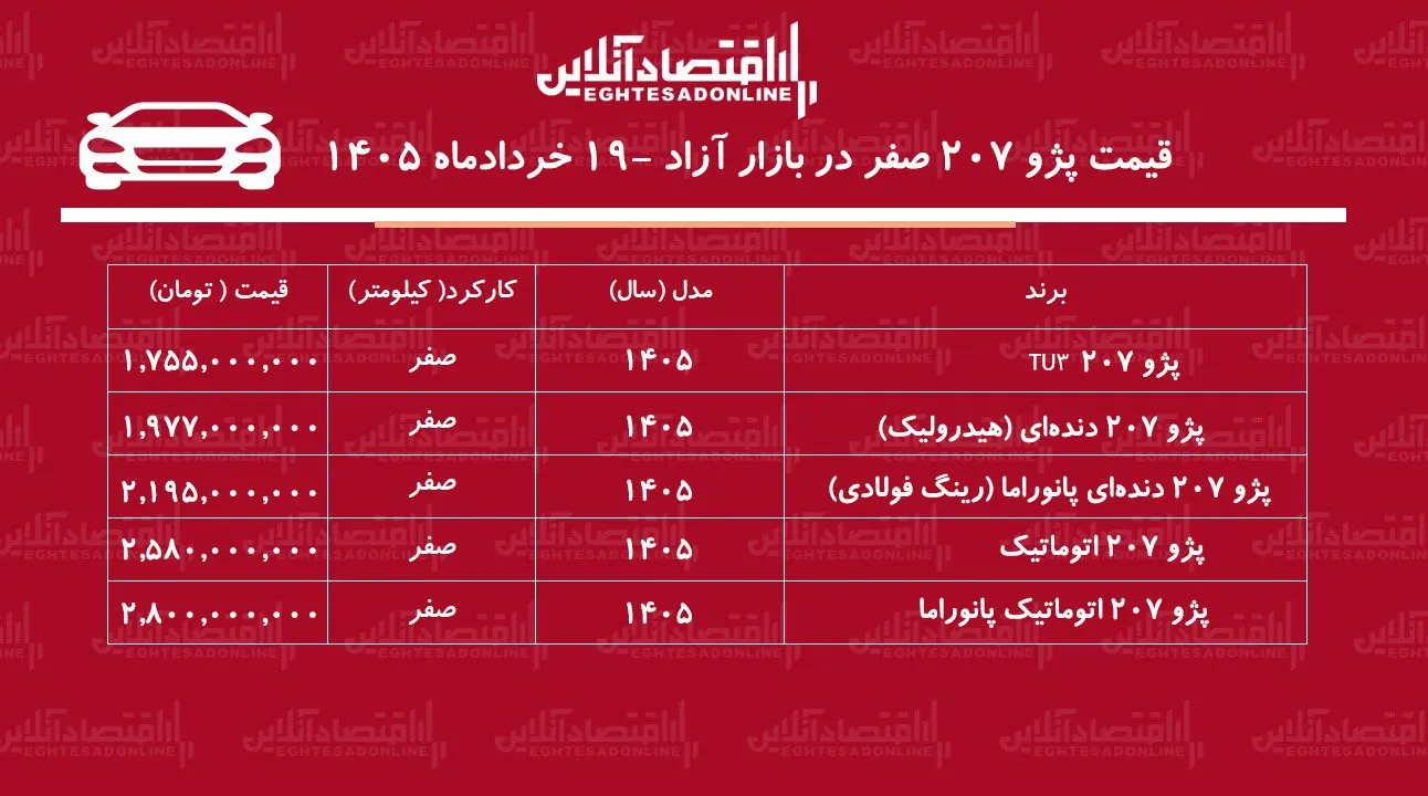 پژو ۲۰۷ بازار خودرو را بهم ریخت/ افزایش قیمت ناگهانی در ۲۴ ساعت! + جدول خردادماه ۱۴۰۵